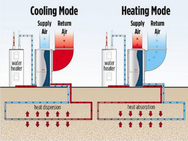 A descriptive image of the heating and cooling processes of geothermal climate control, in which it transfers heat in and out of the ground depending on the season.